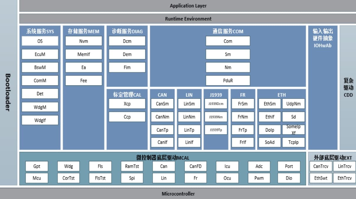 车载基础软件工具链